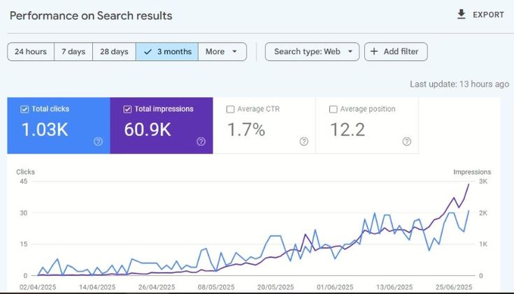 Google Analytics organic traffic growth screenshot